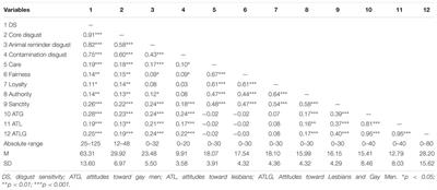 The Association Between Disgust Sensitivity and Negative Attitudes Toward Homosexuality: The Mediating Role of Moral Foundations